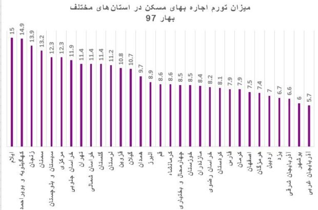 وقتی نرخ تورم اجاره بهای مسکن در ۱۳ استان کشور دو رقمی می شود