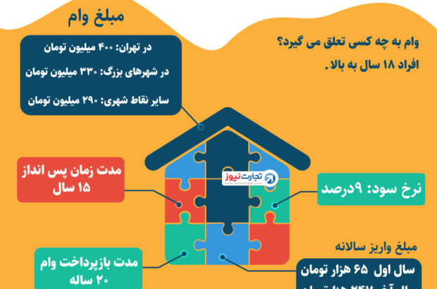 شرایط دریافت وام مسکن ۴۰۰ میلیون تومانی چیست؟